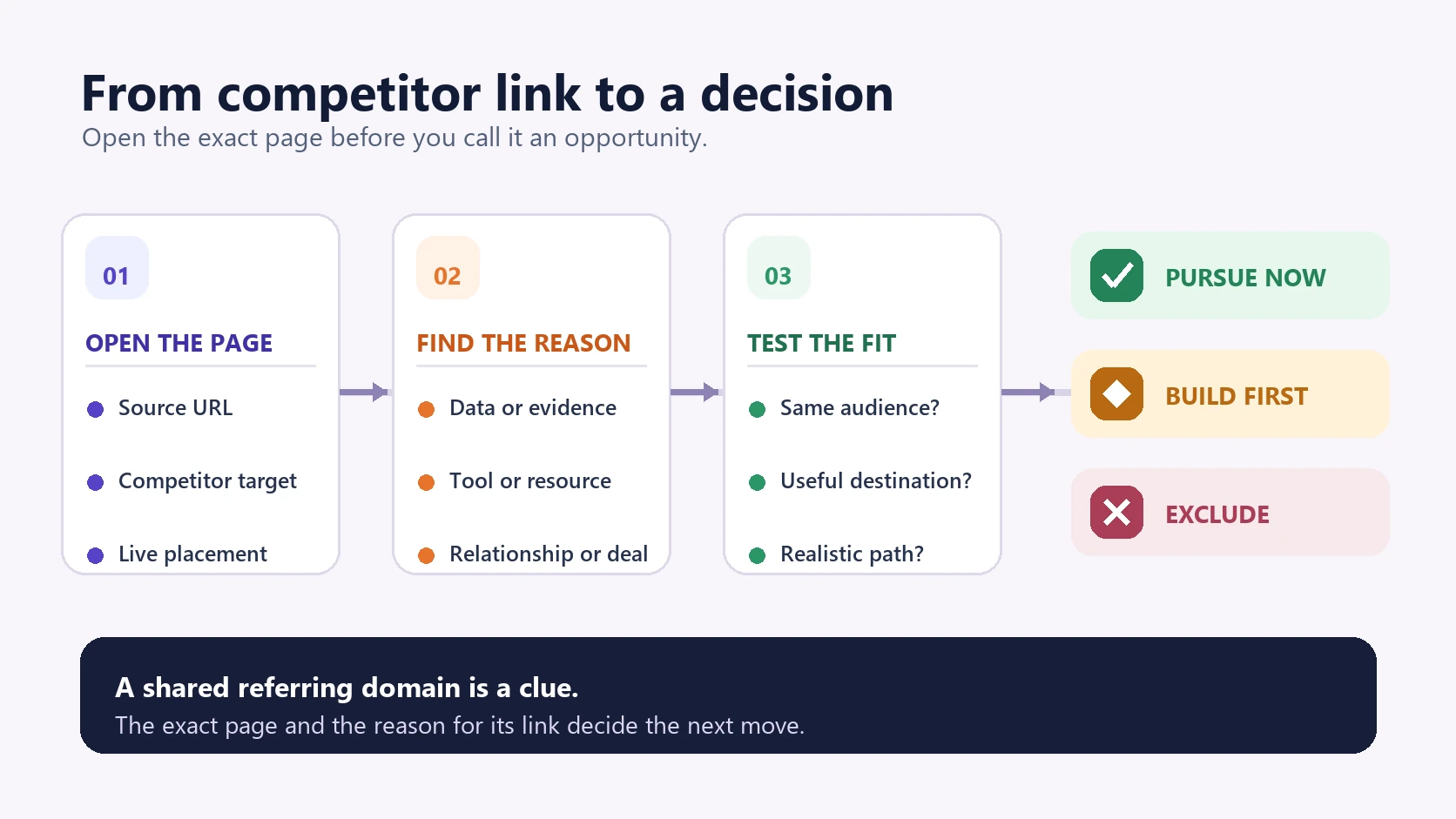 Decision flow for opening a competitor link page, finding why the link exists, testing whether the reason can be earned and choosing pursue, build first or exclude.