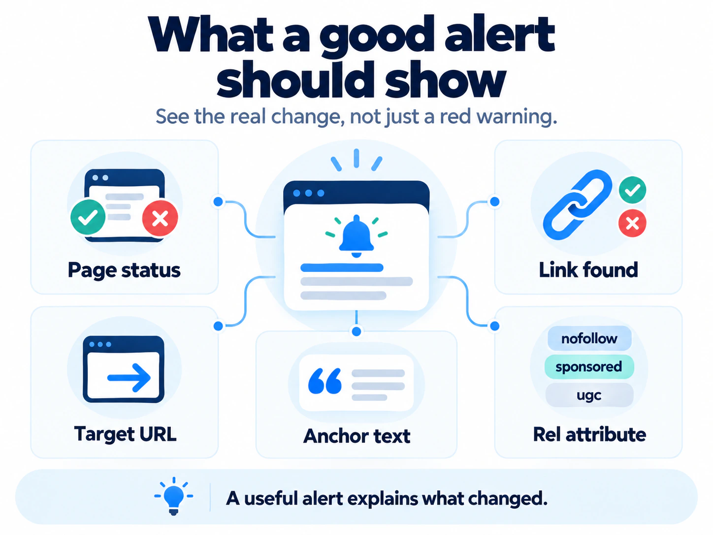 A backlink alert connected to page status, link presence, target URL, anchor text and rel attributes.