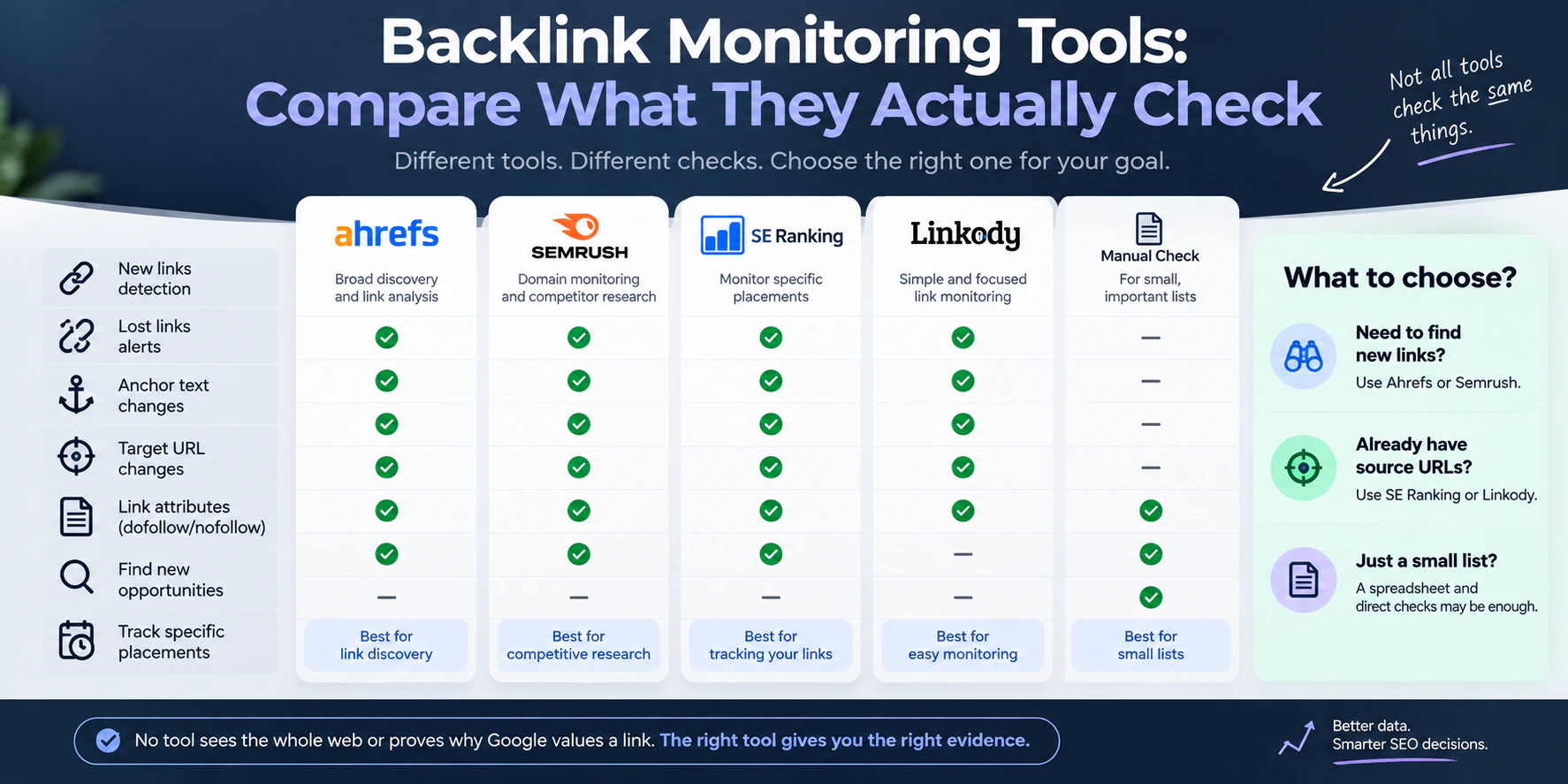 Comparison of Ahrefs, Semrush, SE Ranking, Linkody and manual checks by the backlink changes they track.