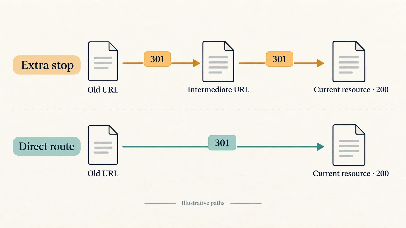 An old URL reaches a current resource through two 301 redirects in one route and a single direct 301 in the other.