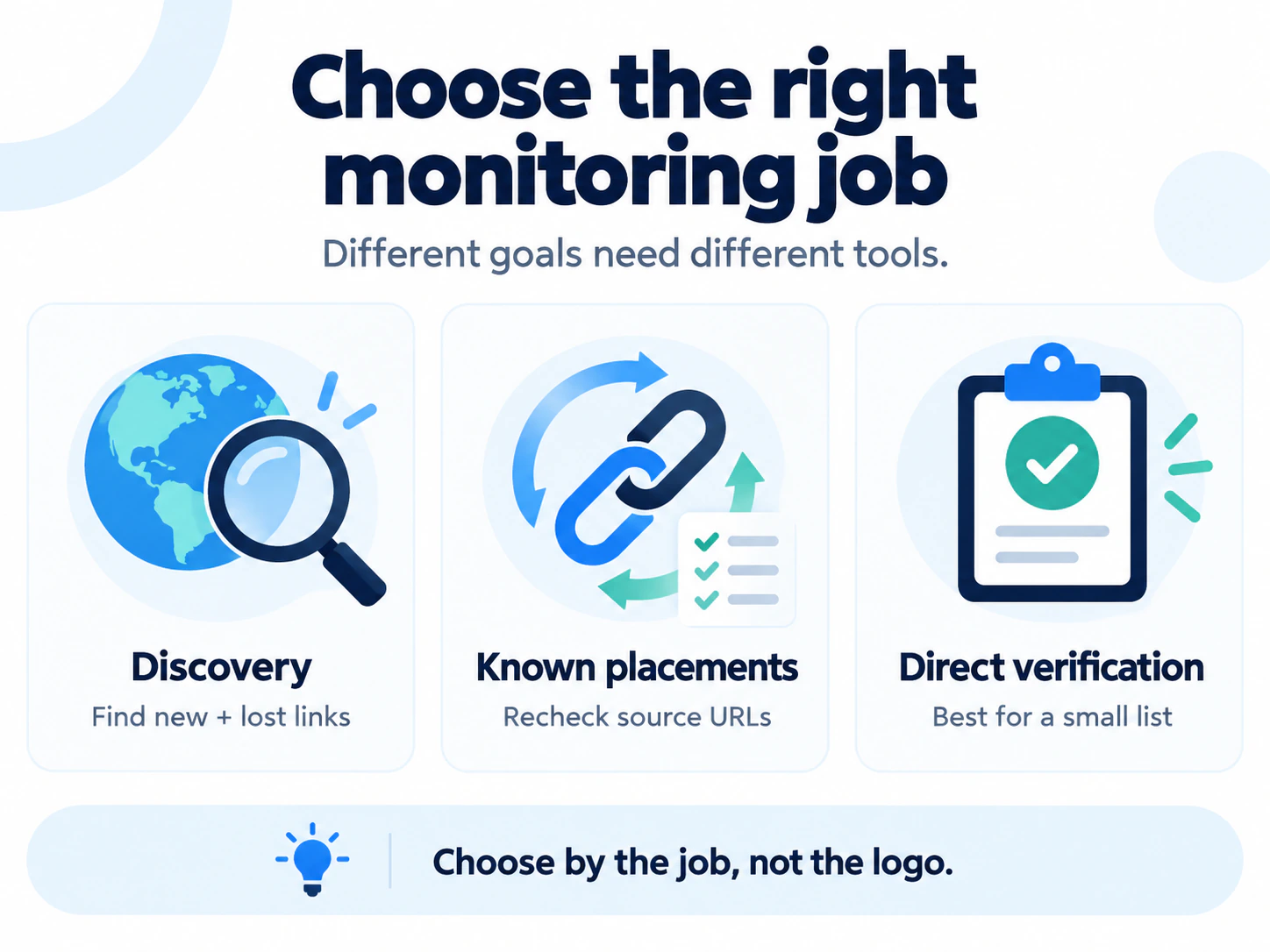 Three backlink monitoring jobs: discovering new or lost links, rechecking known placements and directly verifying a small source list.