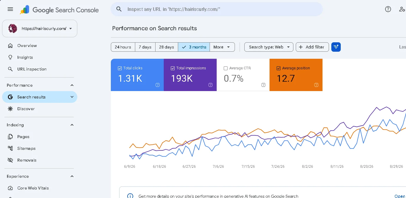 HairIsCurly Search Console performance showing 1.31K clicks, 193K impressions and stronger activity in late August 2026