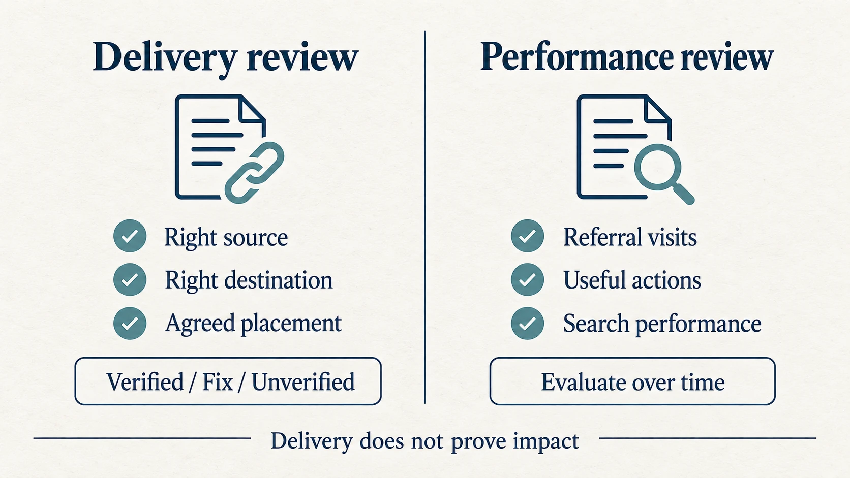 Two separate reviews compare source, destination and agreed placement for delivery, and referral visits, useful actions and search performance for results.