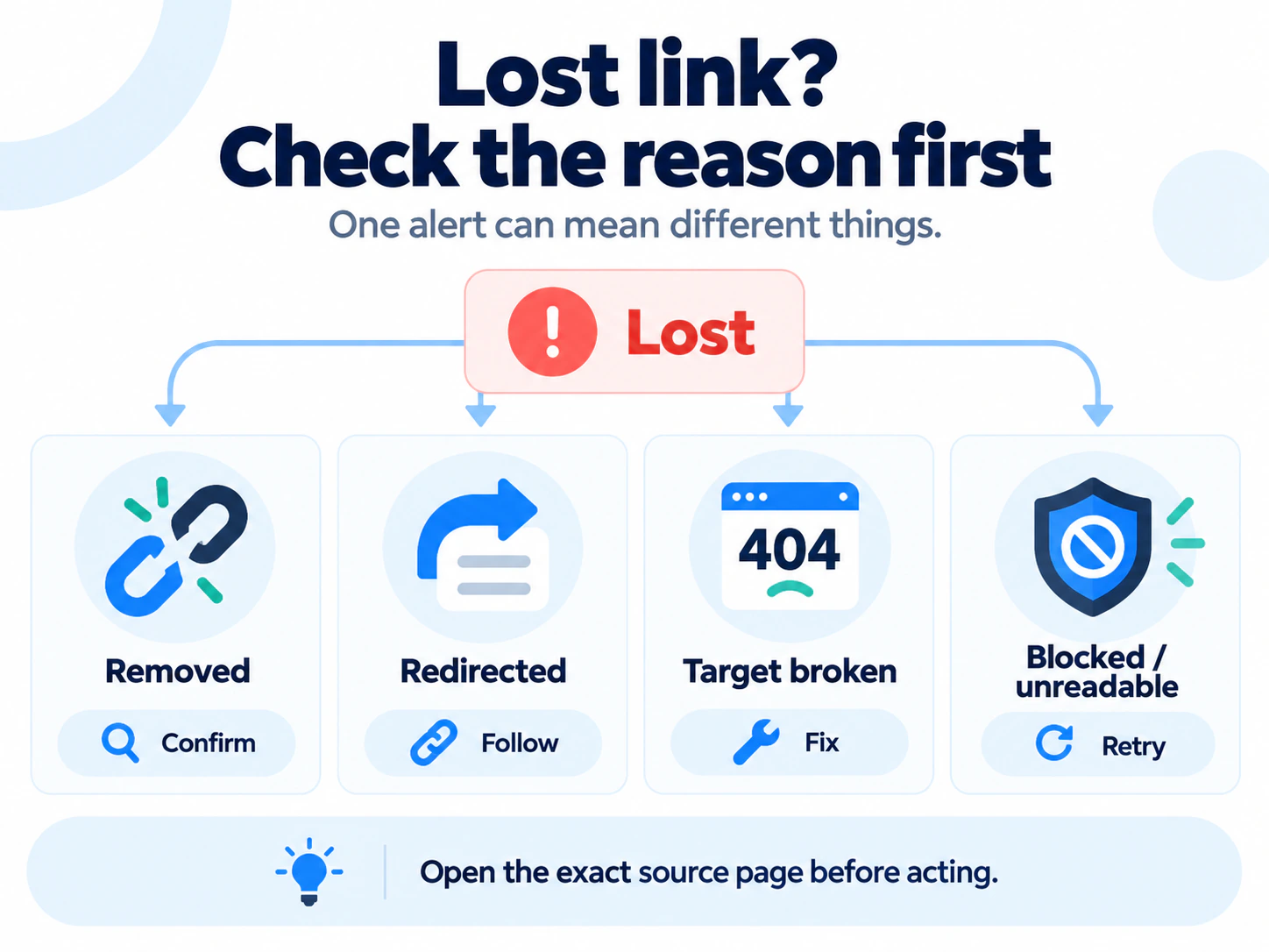 A lost backlink alert can mean removal, a redirect, a broken target or an unreadable source page.