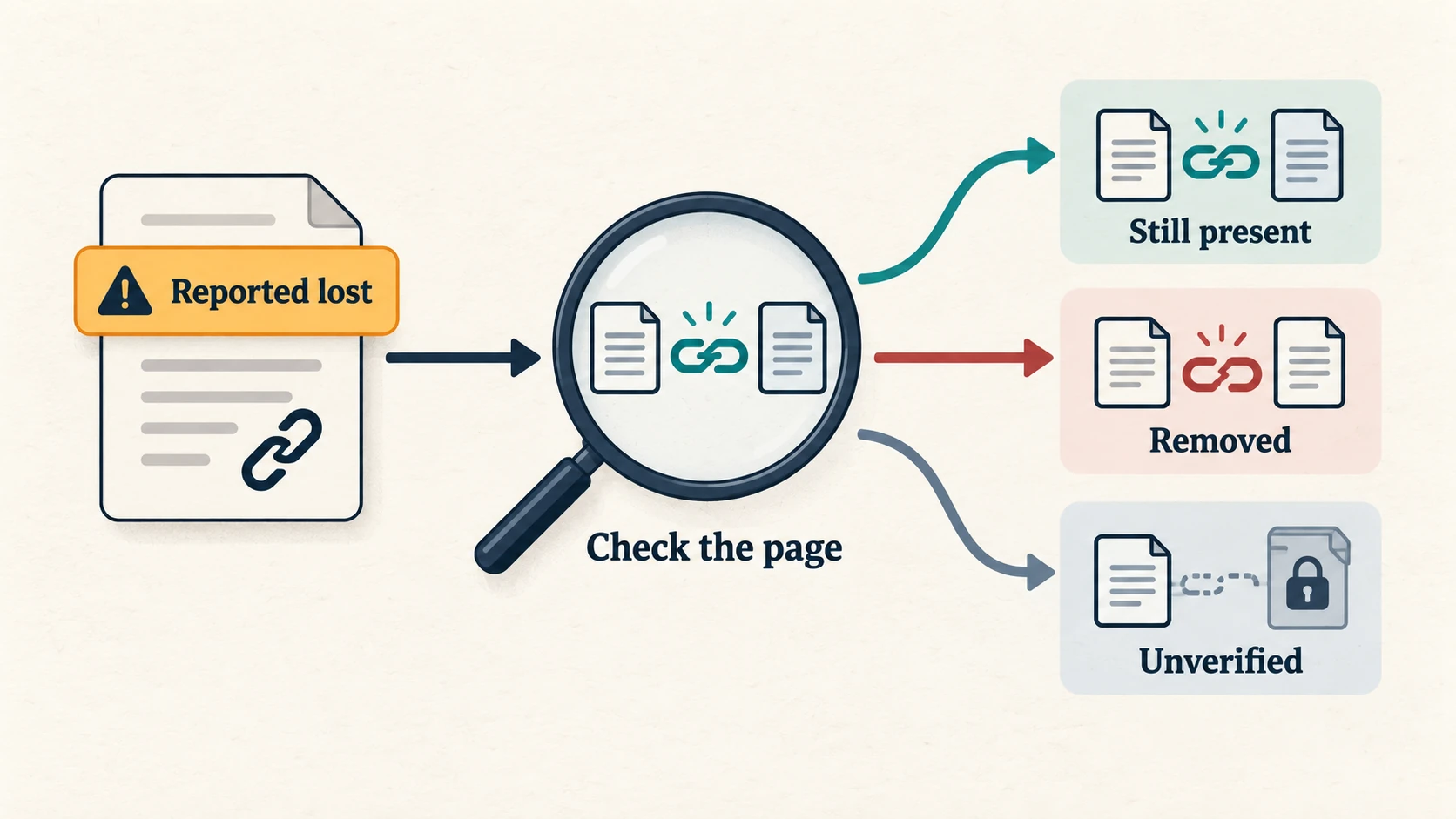 Diagram showing a reported lost backlink being checked and classified as still present, removed or unverified.