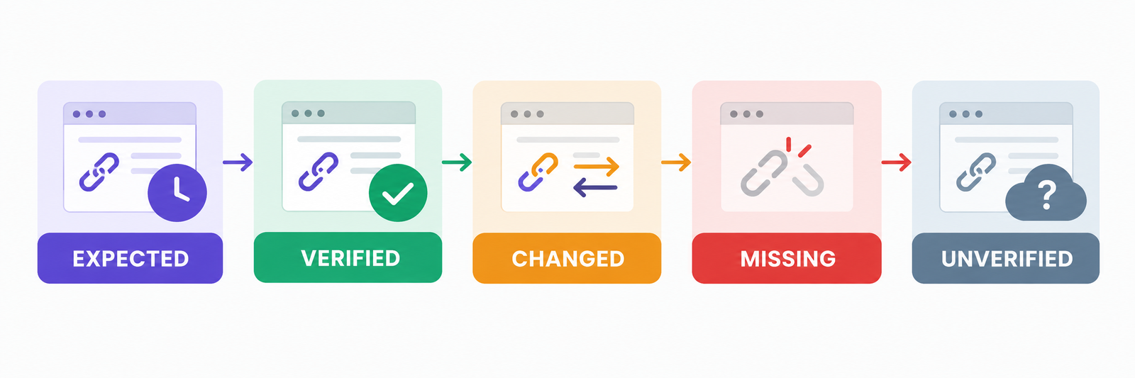 Five backlink management states: expected, verified, changed, missing, and unverified