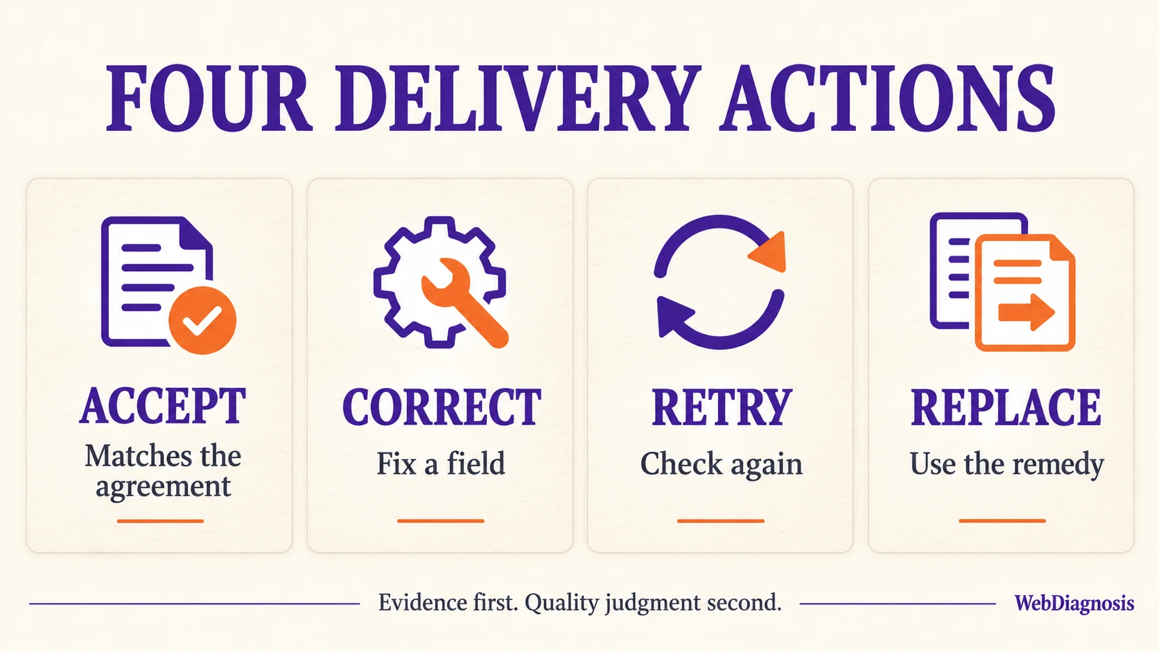 Four delivery outcomes labeled accept, correct, retry and replace.